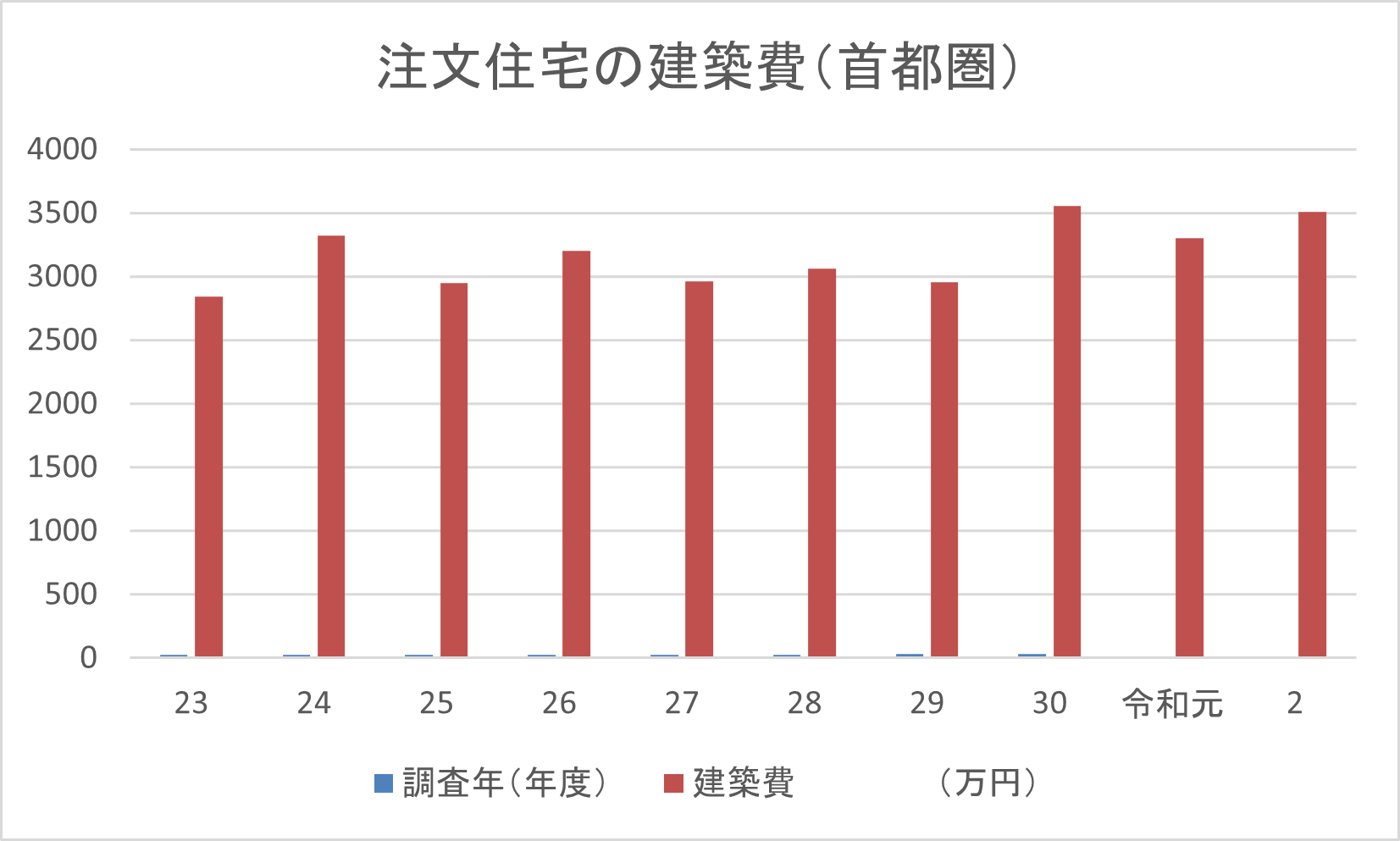 注文住宅価格のグラフ推移